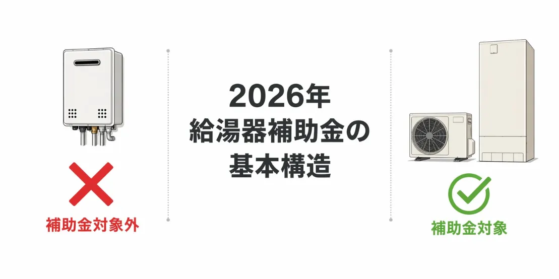 中央区 ガス給湯器 補助金対象外とエコキュート補助対象の違い比較図