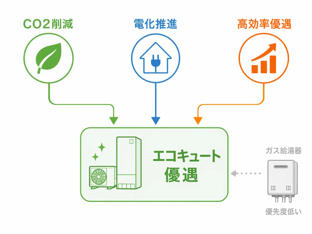ガス給湯器が補助金対象外になる理由 電化推進と省エネ政策の図解