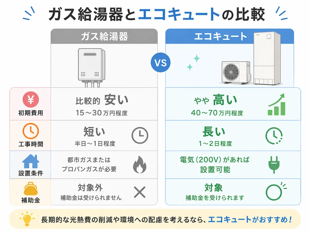 ガス給湯器とエコキュートの費用比較 初期費用と工事時間の違い