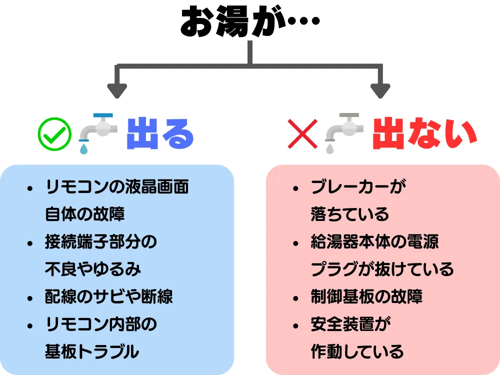 お湯が出る?出ない?で原因を切り分ける