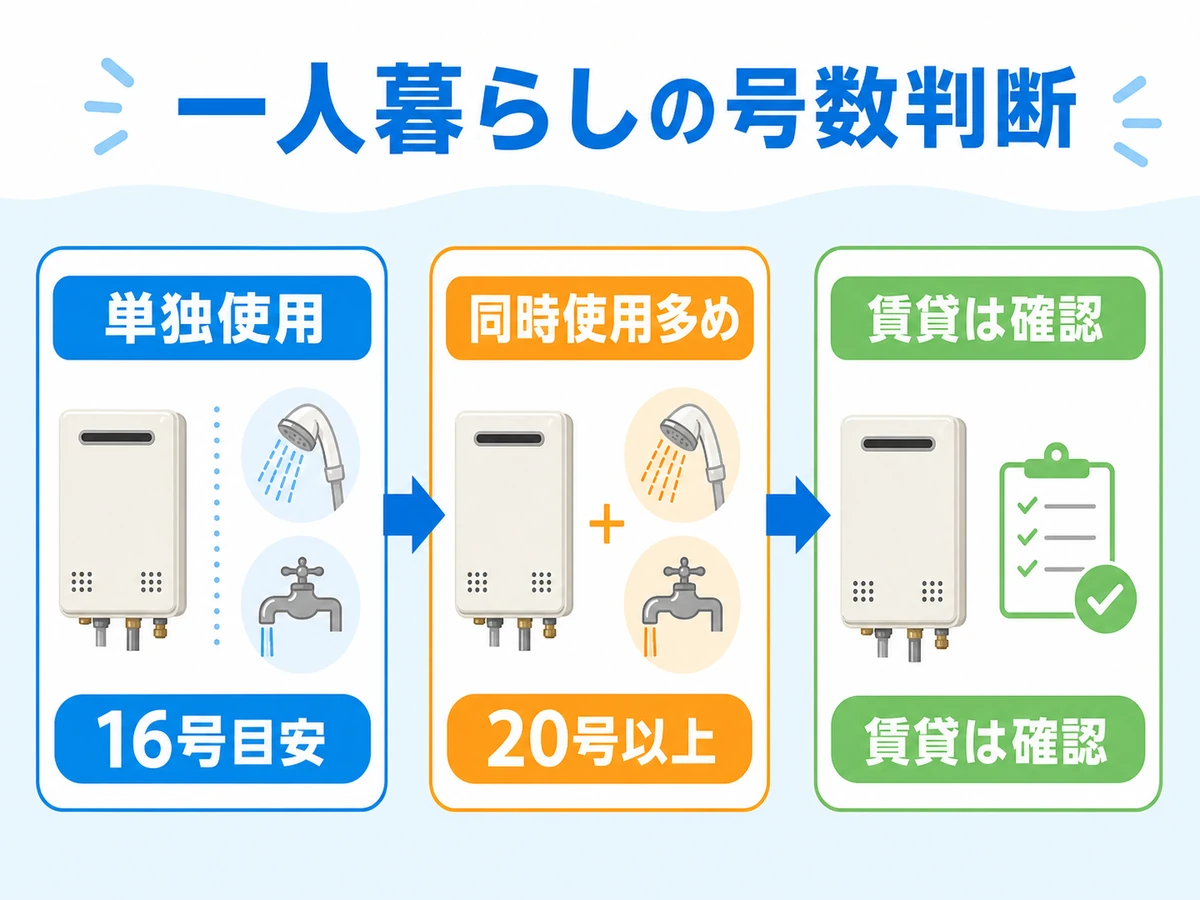 一人暮らしの給湯器号数を単独使用や同時使用で判断する図