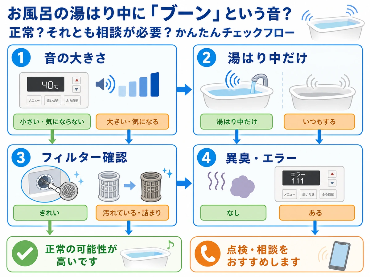 お風呂のブーン音を音量、タイミング、フィルター、異臭やエラーで確認する流れ