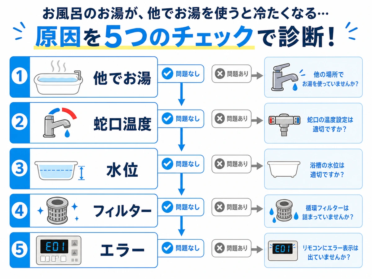 他でお湯を使うと浴槽が冷める時の確認フロー