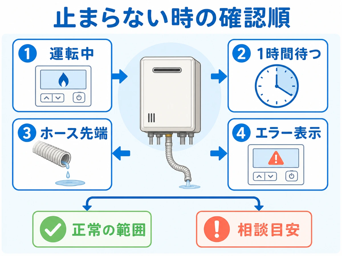 ドレン排水が止まらない時に運転中か、1時間待つか、ホース先端とエラー表示を確認する流れ