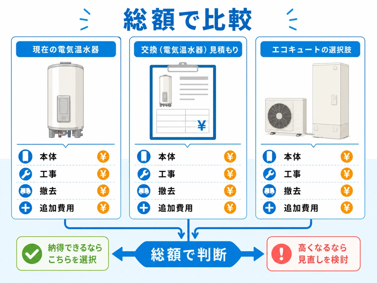 電気ボイラー交換費用を本体・工事・撤去・追加費用で比較する図