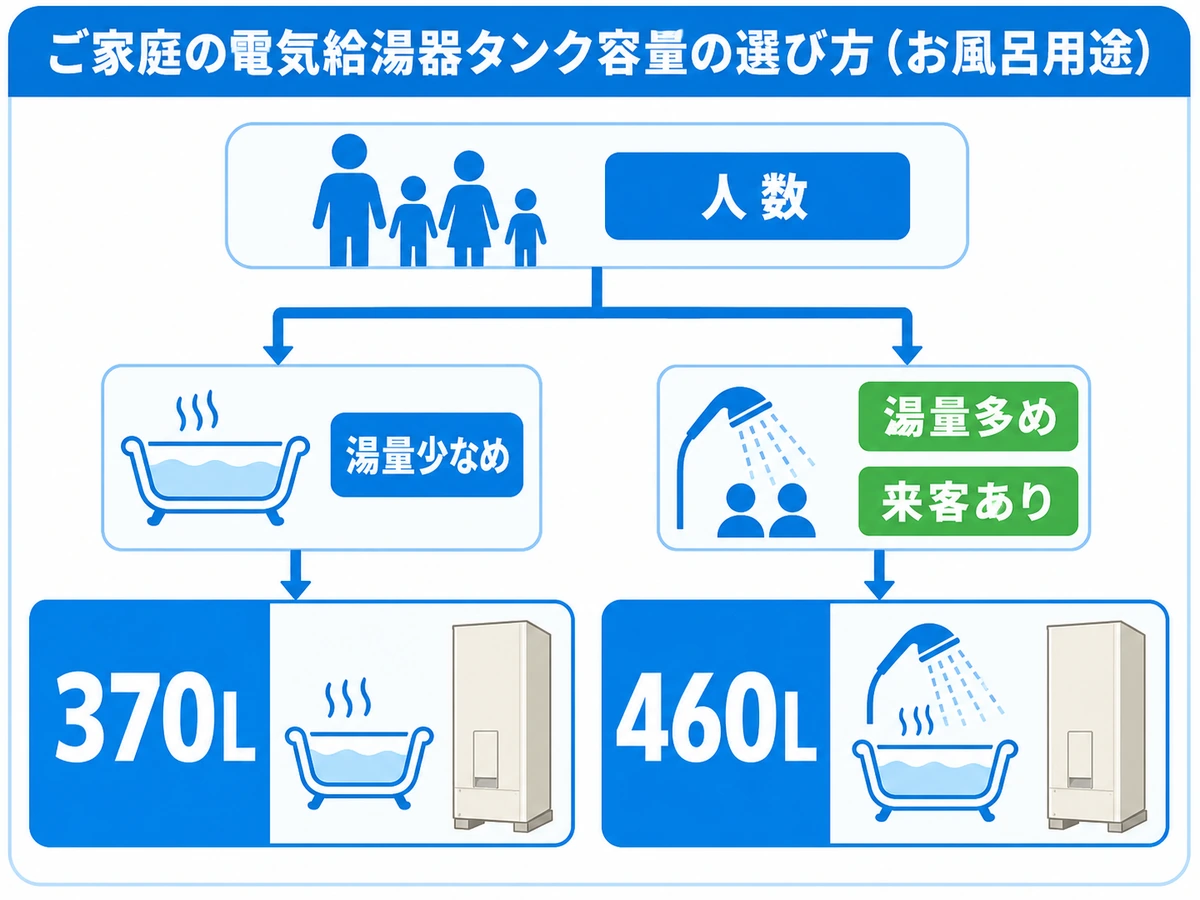 電気風呂のタンク容量を370Lと460Lで選ぶ判断チャート