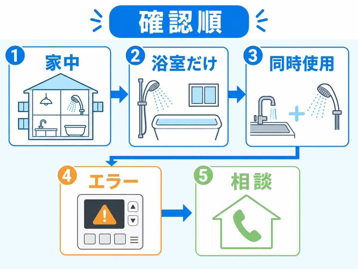 給湯器の温度が勝手に変わるときに家中や浴室だけなどを確認する流れ