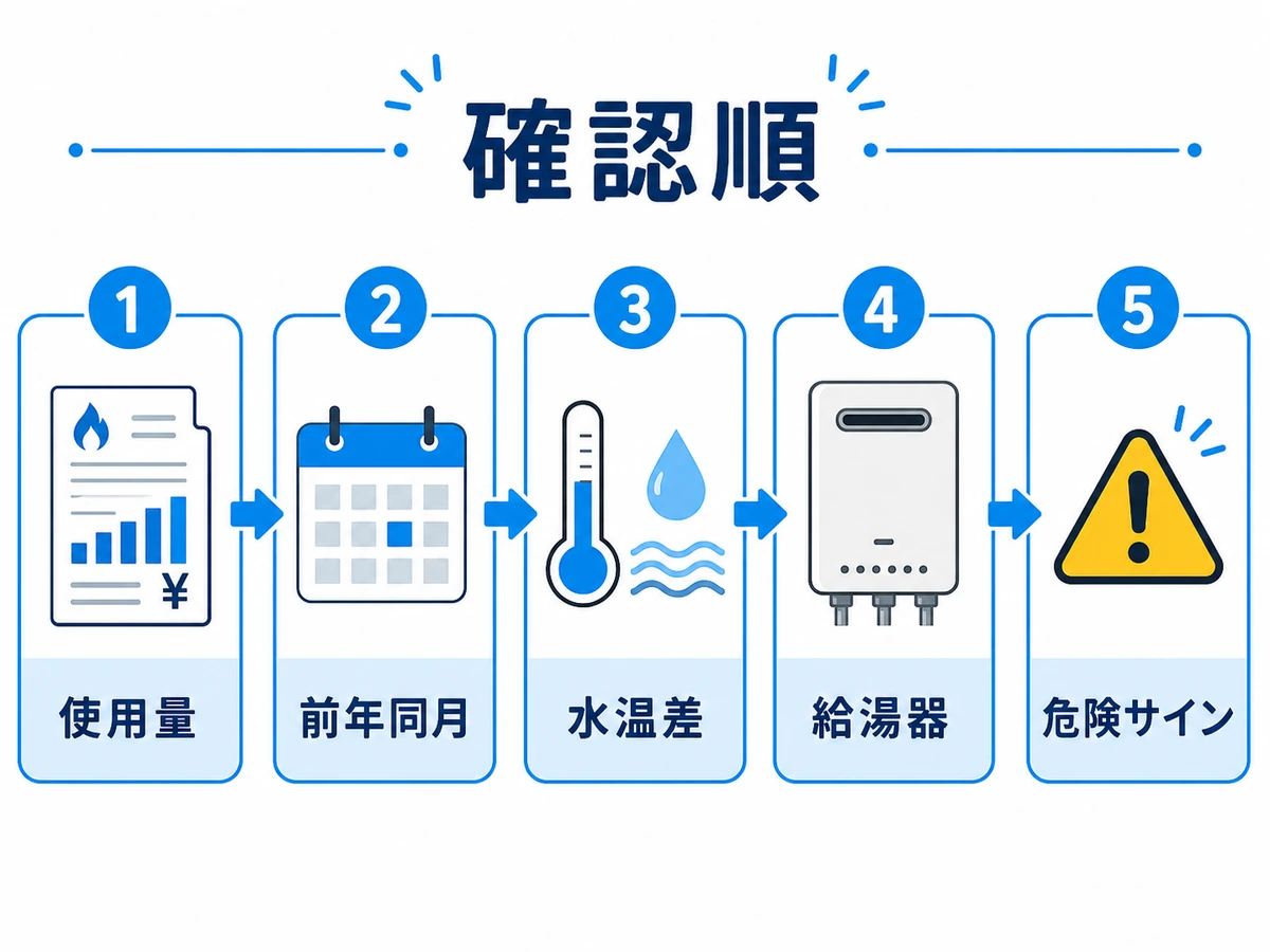ガス代が高いときに使用量、前年同月、水温差、給湯器、危険サインを確認する順番