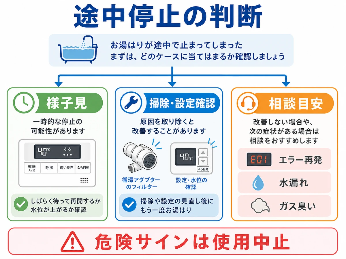 風呂自動が途中で止まる時の様子見、確認、相談目安を分ける判断図