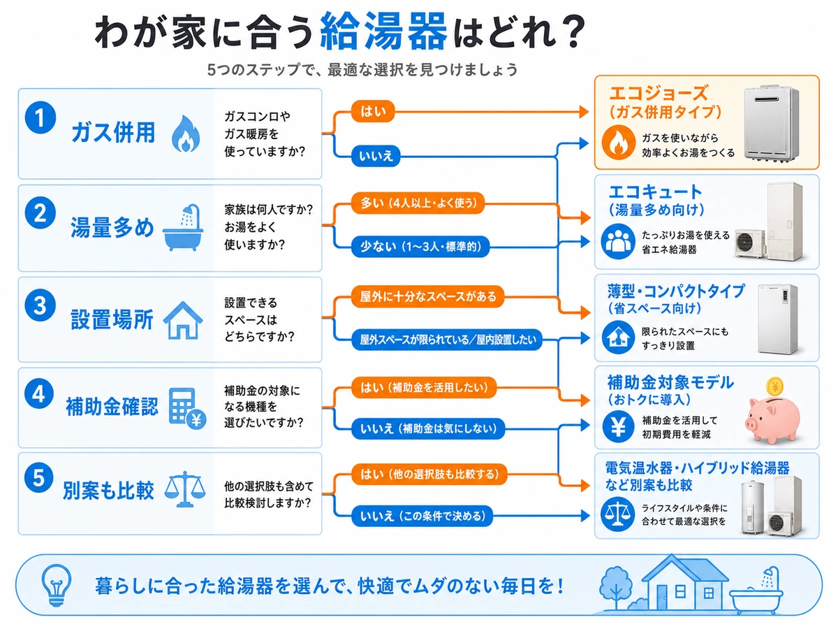 ハイブリッド給湯器と別案を比べる判断チャート