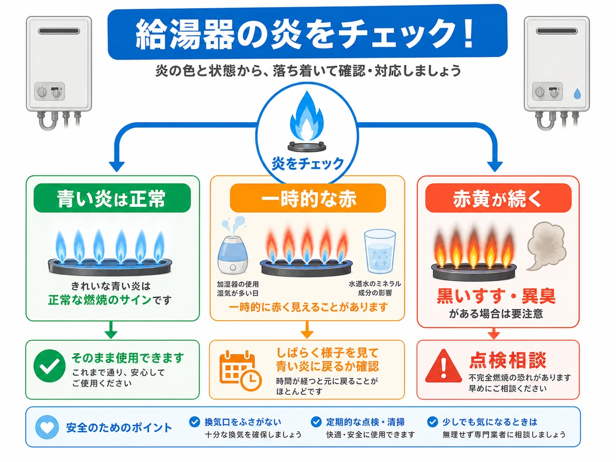 青い炎、一時的な赤い炎、赤や黄色が続く炎の判断分岐