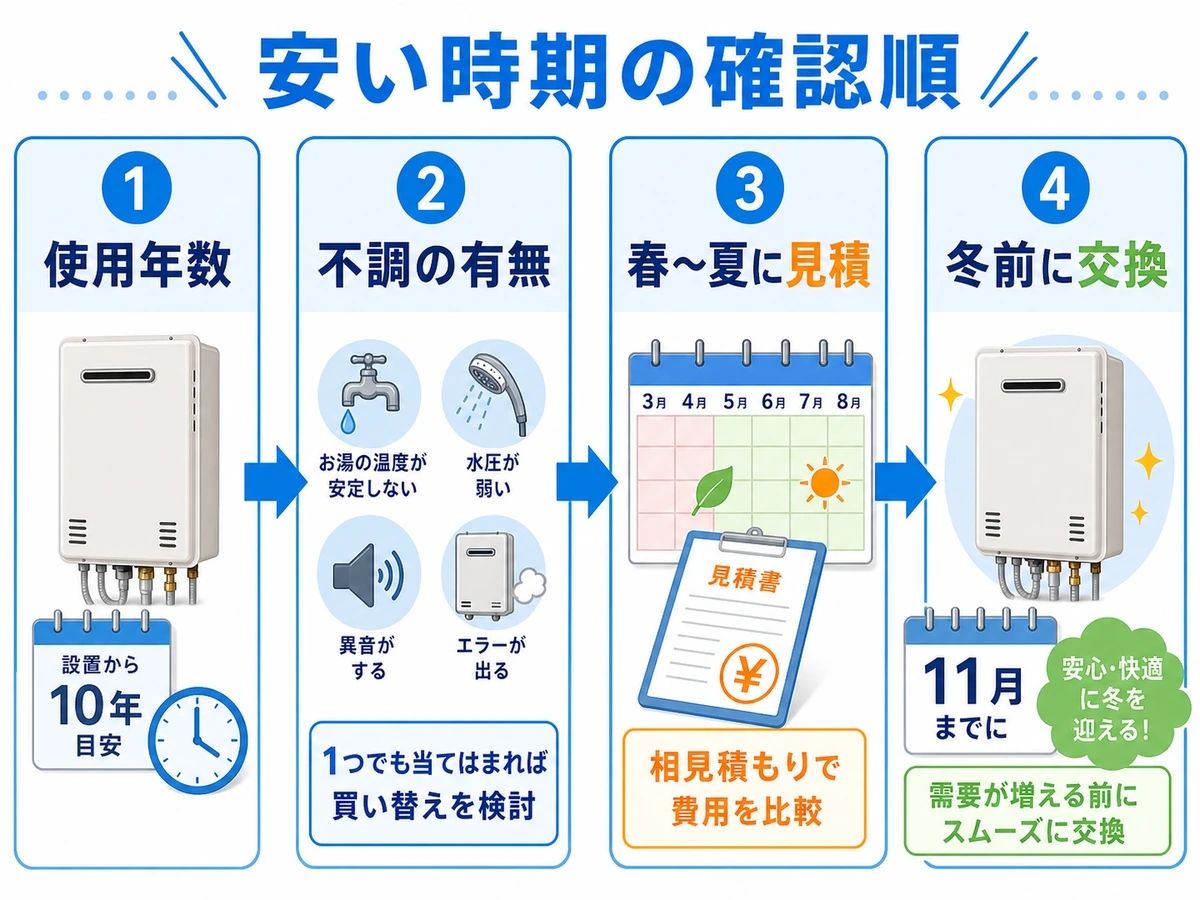 給湯器を安い時期に交換するための使用年数、不調、見積もり、冬前交換の確認順