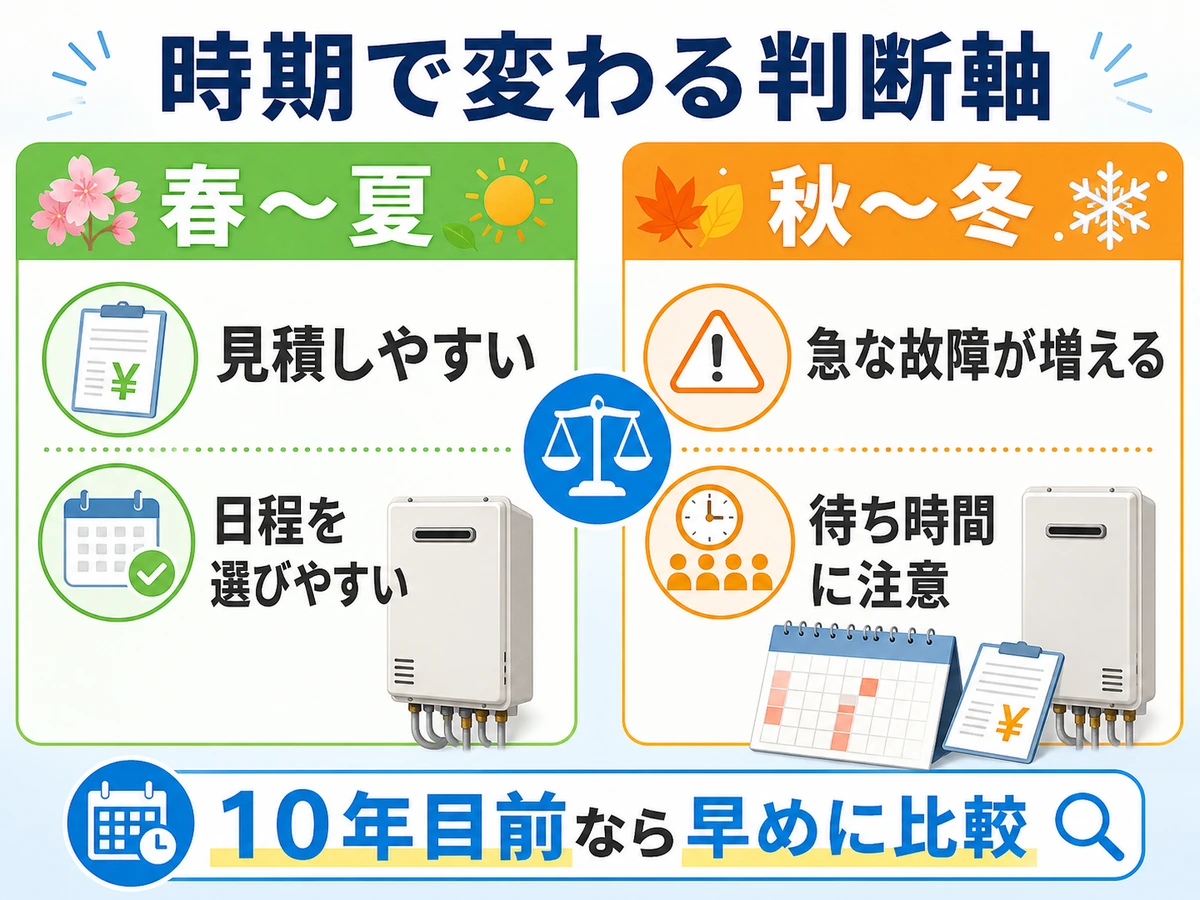 給湯器交換の春夏と秋冬の違いを、見積もりや日程、故障増加、待ち時間で比べる図