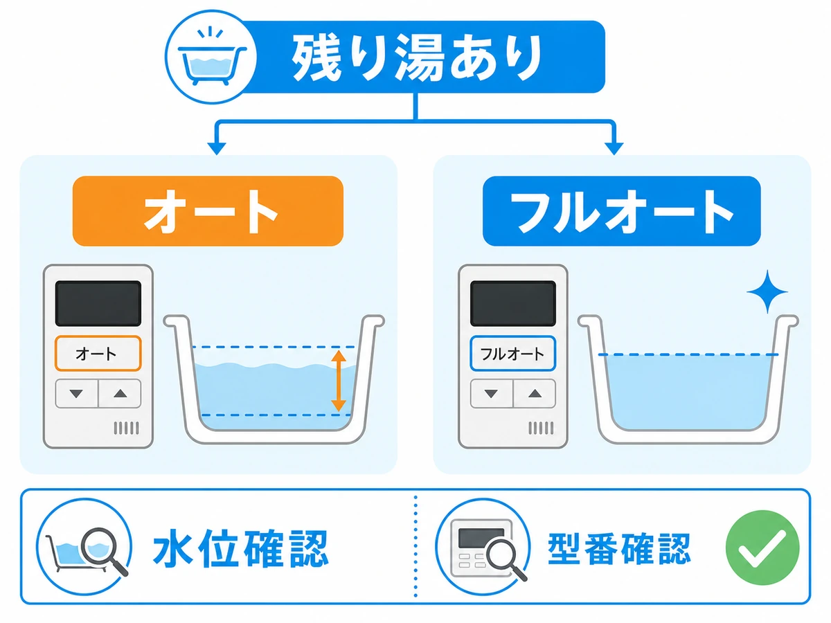 残り湯がある時のオートとフルオートの選び方を示す分岐図