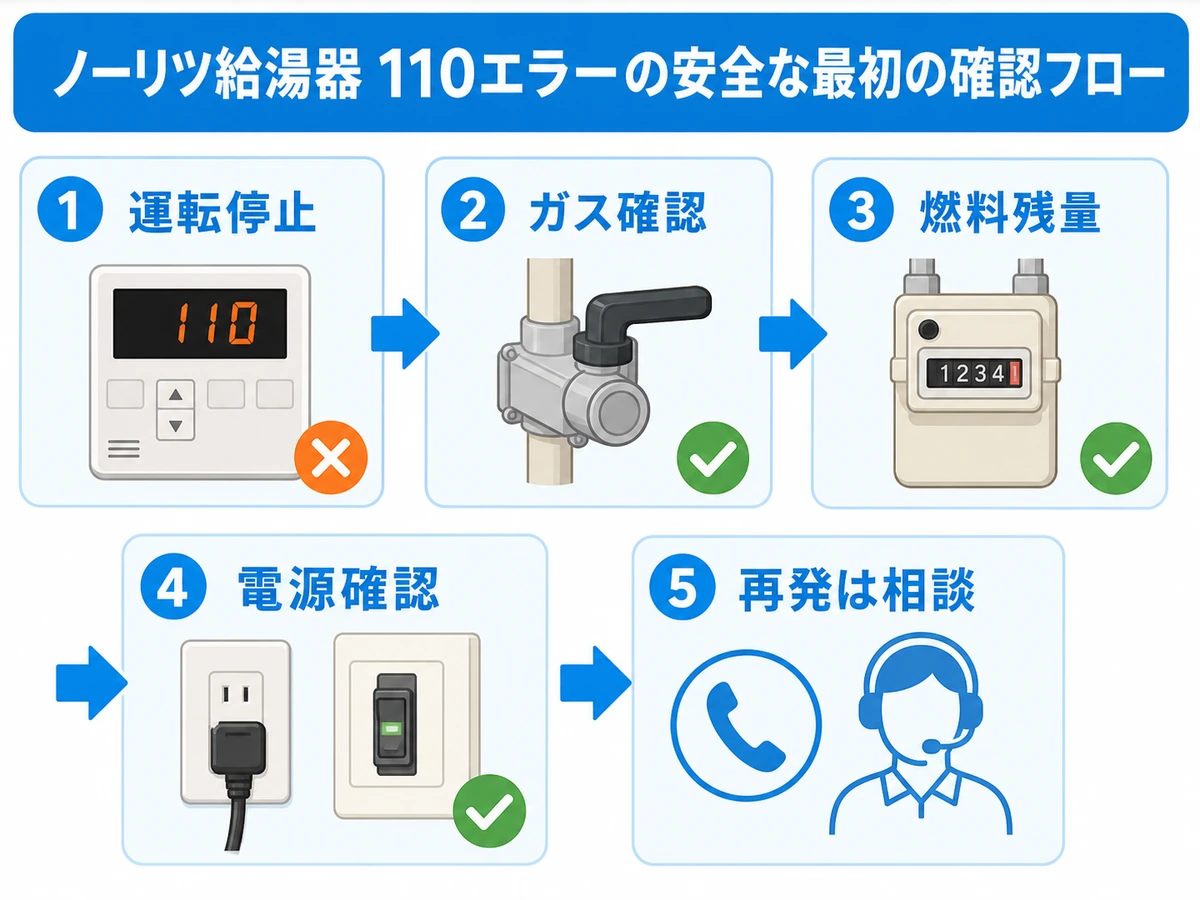 ノーリツ給湯器110エラー時に安全に確認する順番