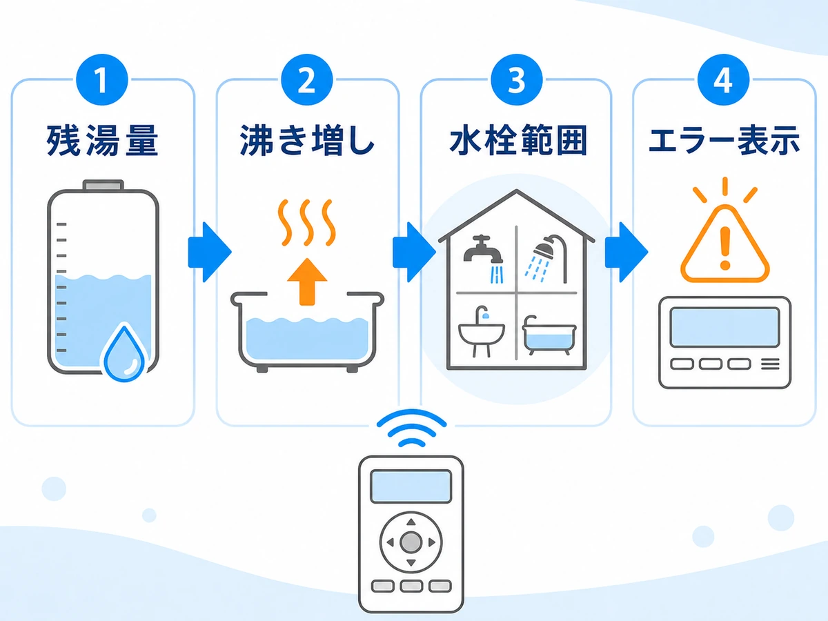 エコキュートの湯切れ時に残湯量、沸き増し、水栓範囲、エラー表示を確認する流れ