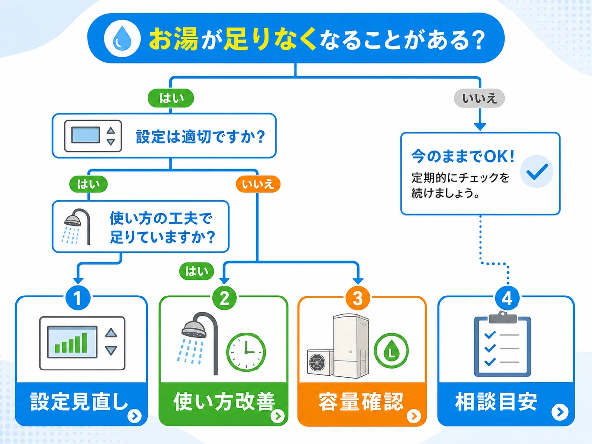湯切れが続くときに設定、使い方、容量、相談目安を判断する図