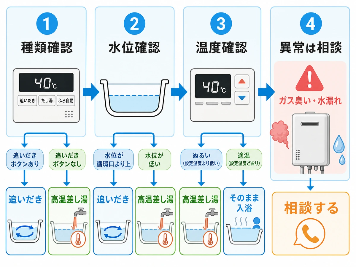 追い焚きと高温差し湯で迷ったときに種類・水位・温度・異常サインを確認する流れ