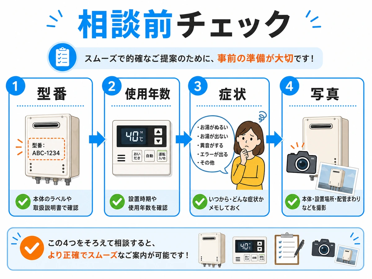 給湯器相談前に型番・使用年数・症状・写真を確認する図