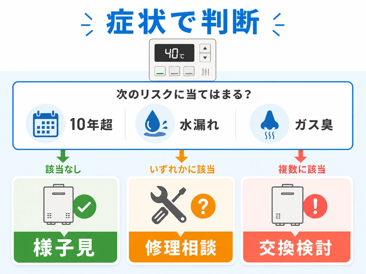 給湯器の10年超・水漏れ・ガス臭から修理相談と交換検討を判断する図