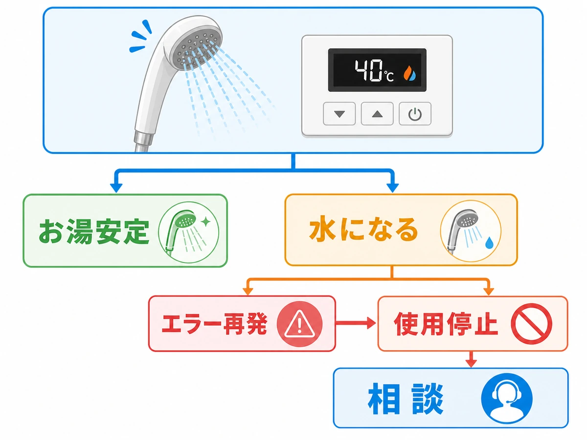 お湯が水になる時に元のヘッドや他の蛇口で切り分ける図