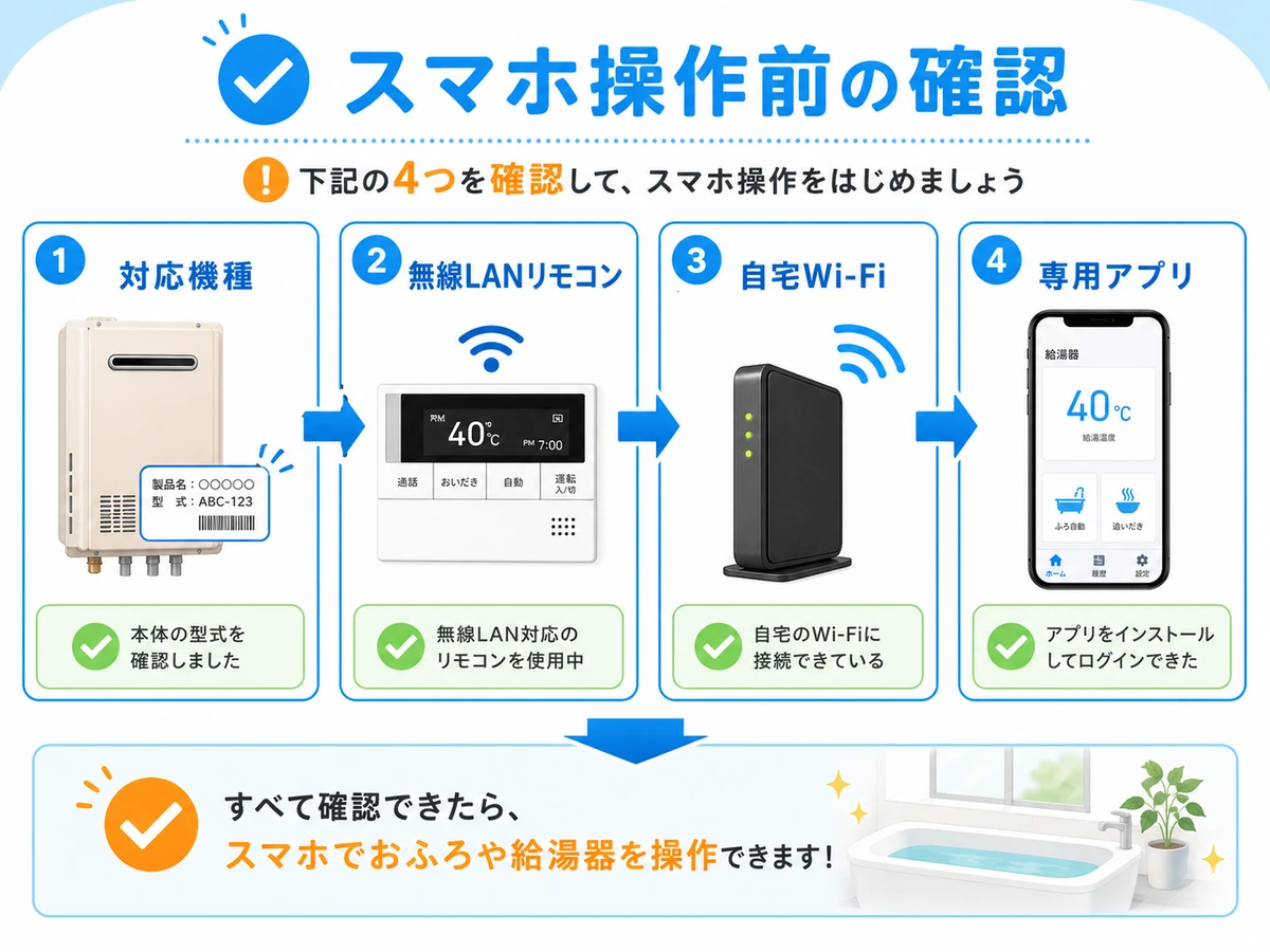 スマホで給湯器を操作する前に確認する対応機種、無線LANリモコン、自宅Wi-Fi、専用アプリの流れ