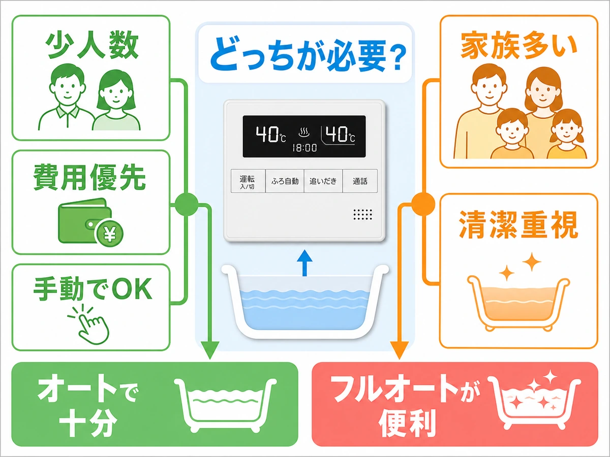 オートで十分な家庭を判断するチェックフロー