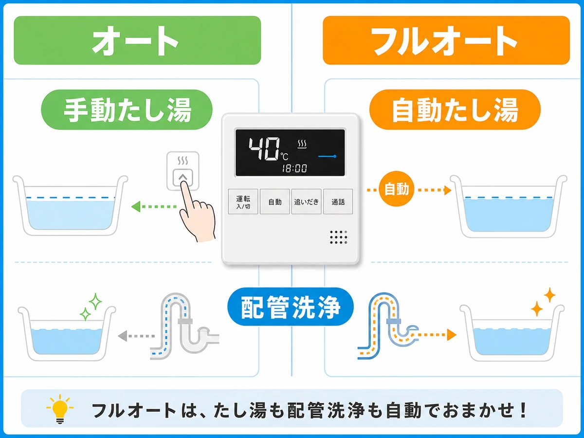 オートとフルオートの機能差を比較する本文画像