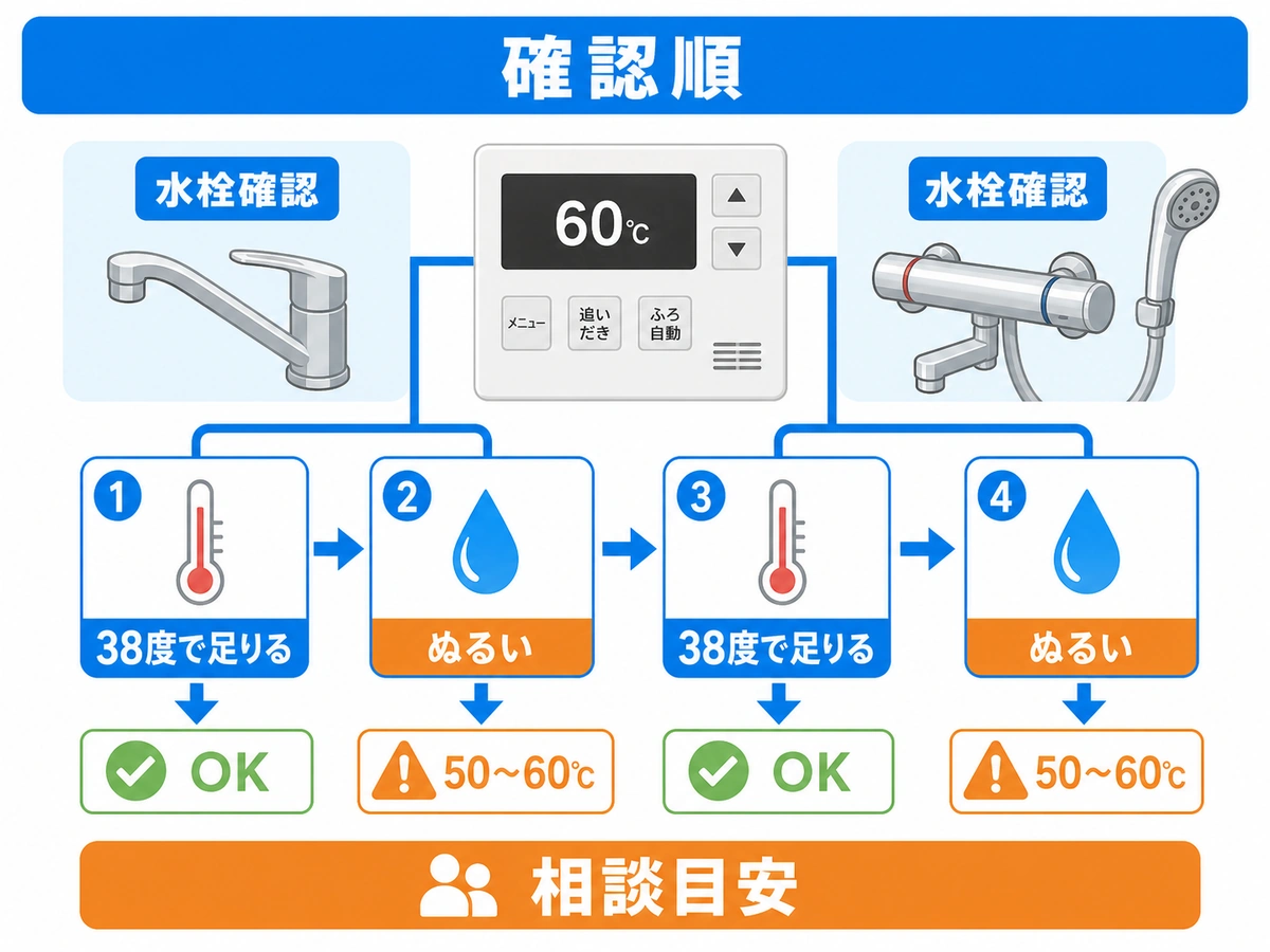 水栓タイプ別に給湯温度38度で足りるか確認する流れ