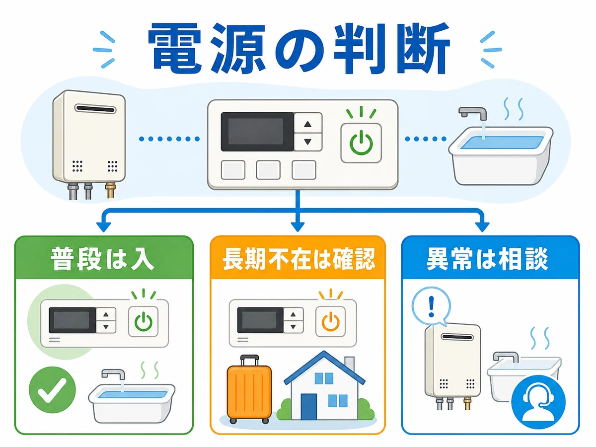 給湯器リモコンの電源を普段、長期不在、異常時で判断する図