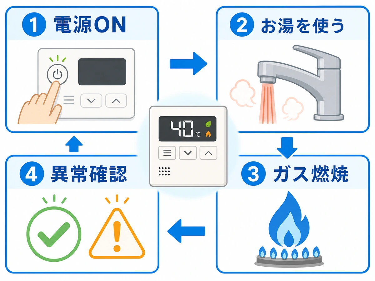 給湯器の電源ONからお湯使用、ガス燃焼、異常確認までの流れ