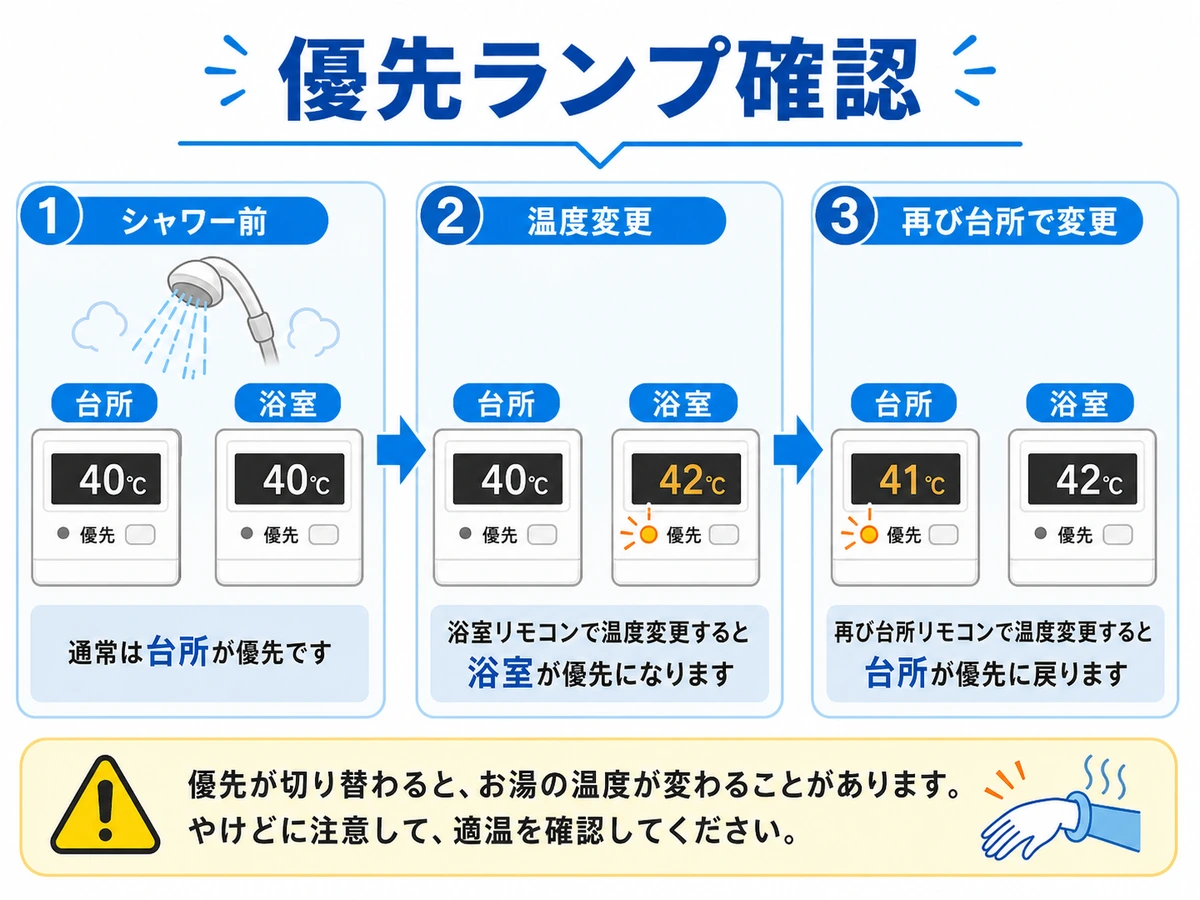台所と浴室の優先ランプを確認して温度変更する流れ