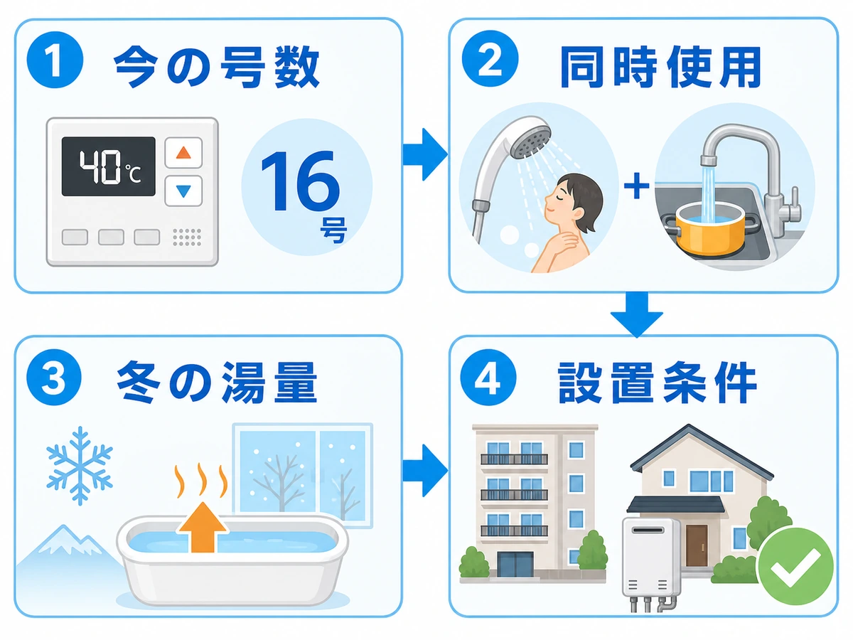 給湯器サイズを決めるための現在号数、同時使用、冬の湯量、設置条件の確認順
