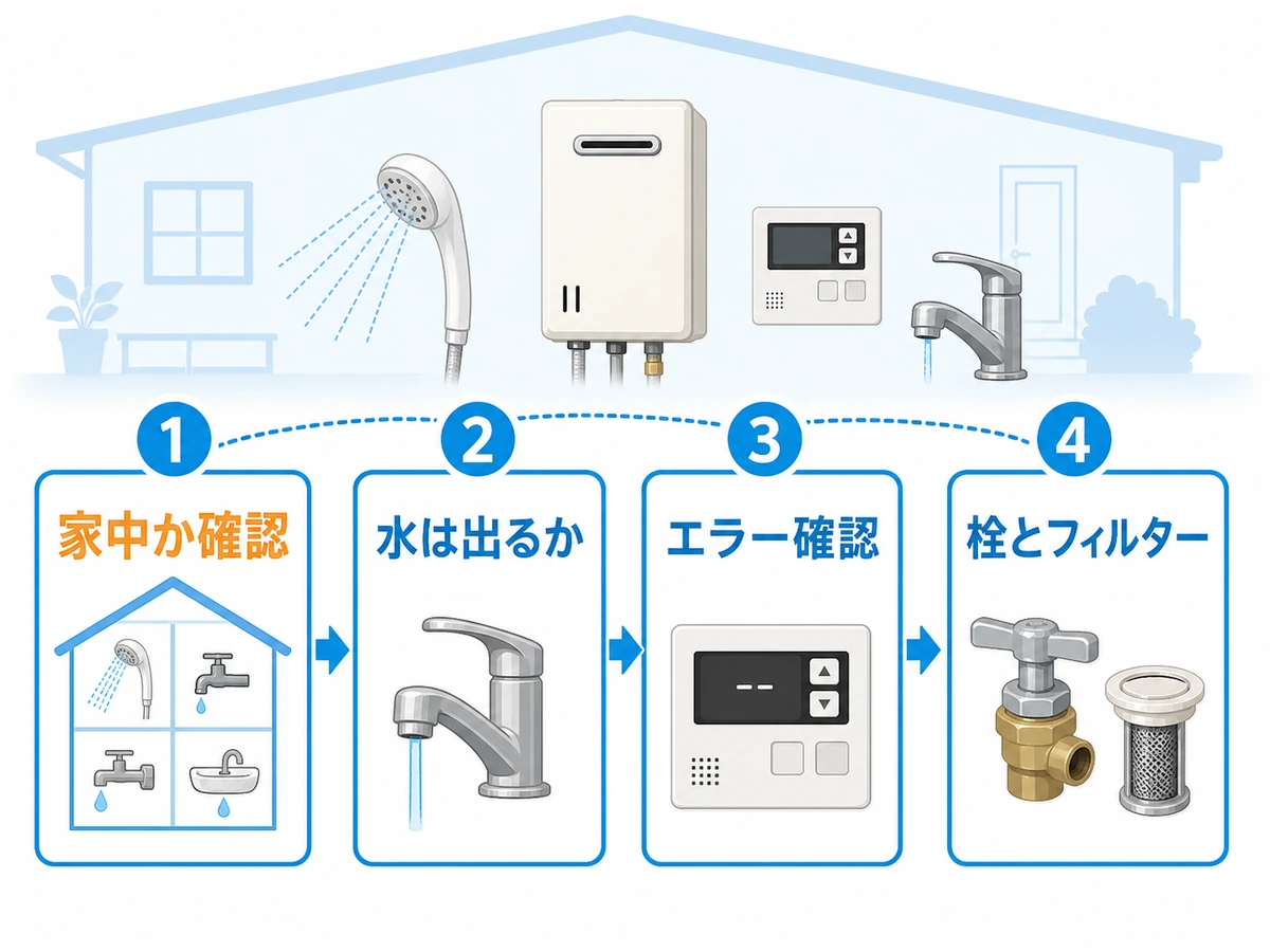 シャワーの水圧が弱いときに家中か一部か、水やエラー表示を確認する流れ