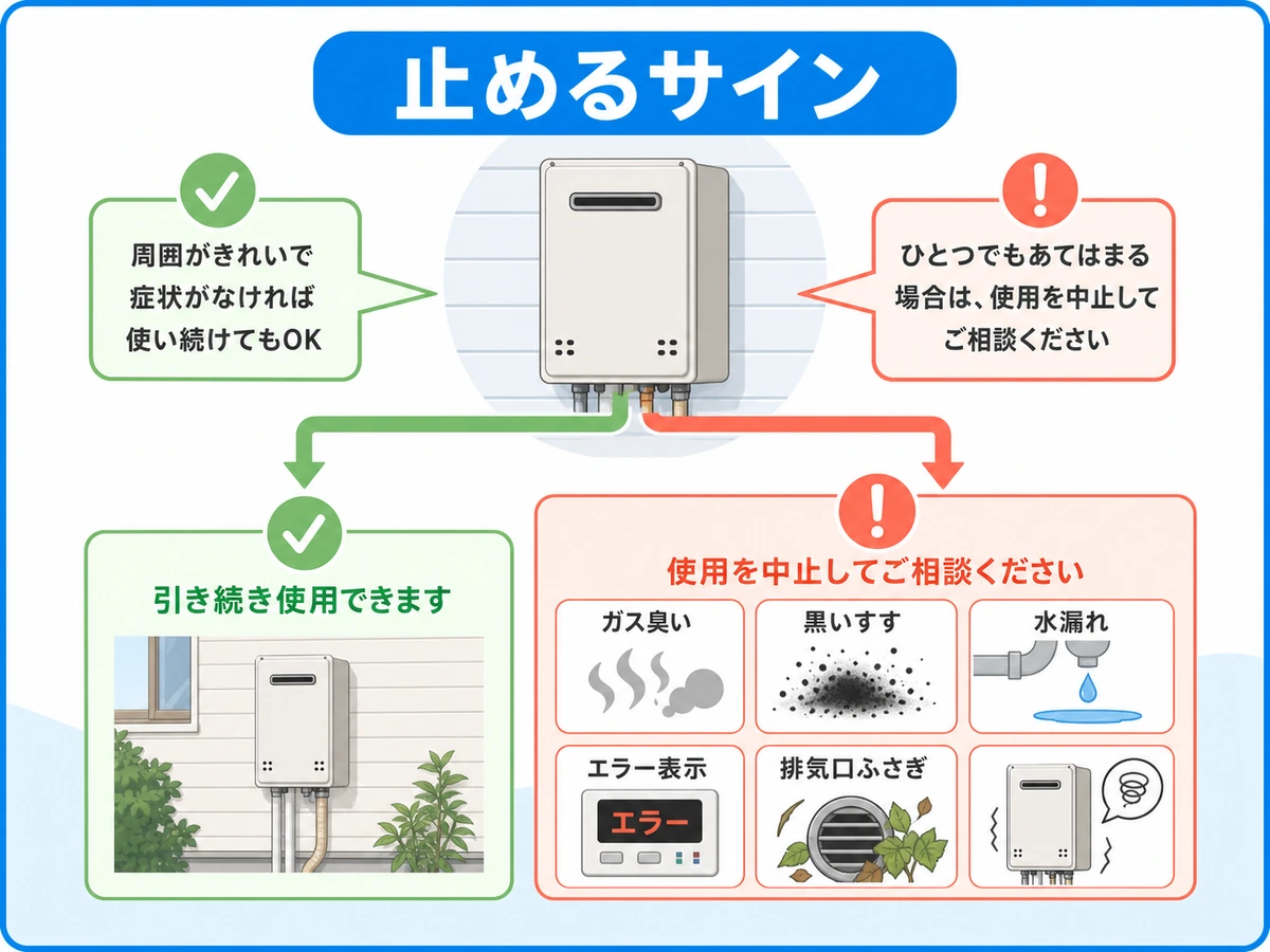 給湯器の使用を止めるサインを示す判断図