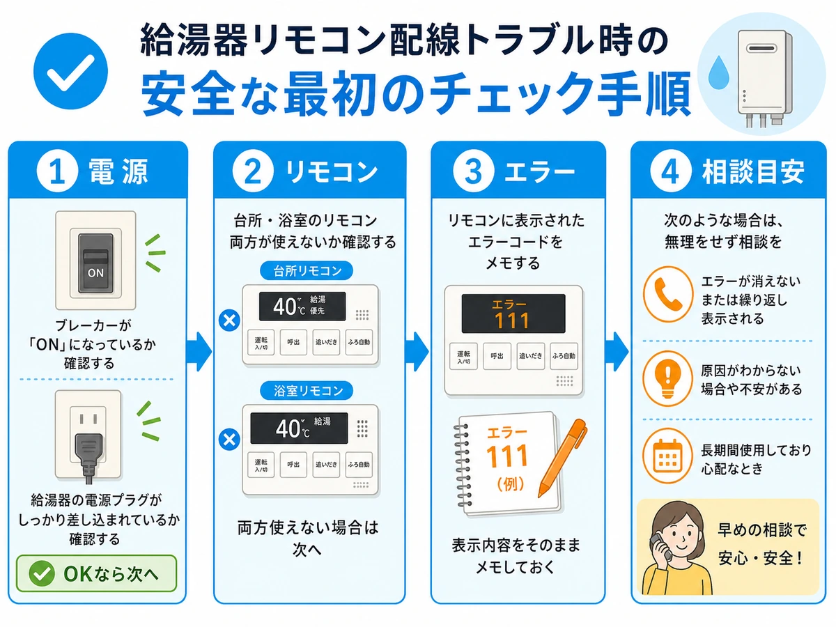 給湯器リモコン線の不具合時に確認する電源・リモコン・エラー・相談目安の流れ