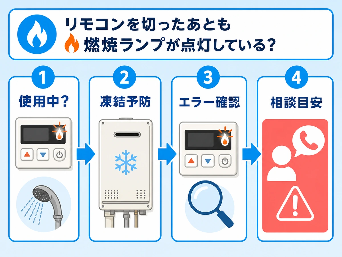 給湯器の燃焼ランプが消えない時に確認する使用中、凍結予防、エラー、相談目安の流れ