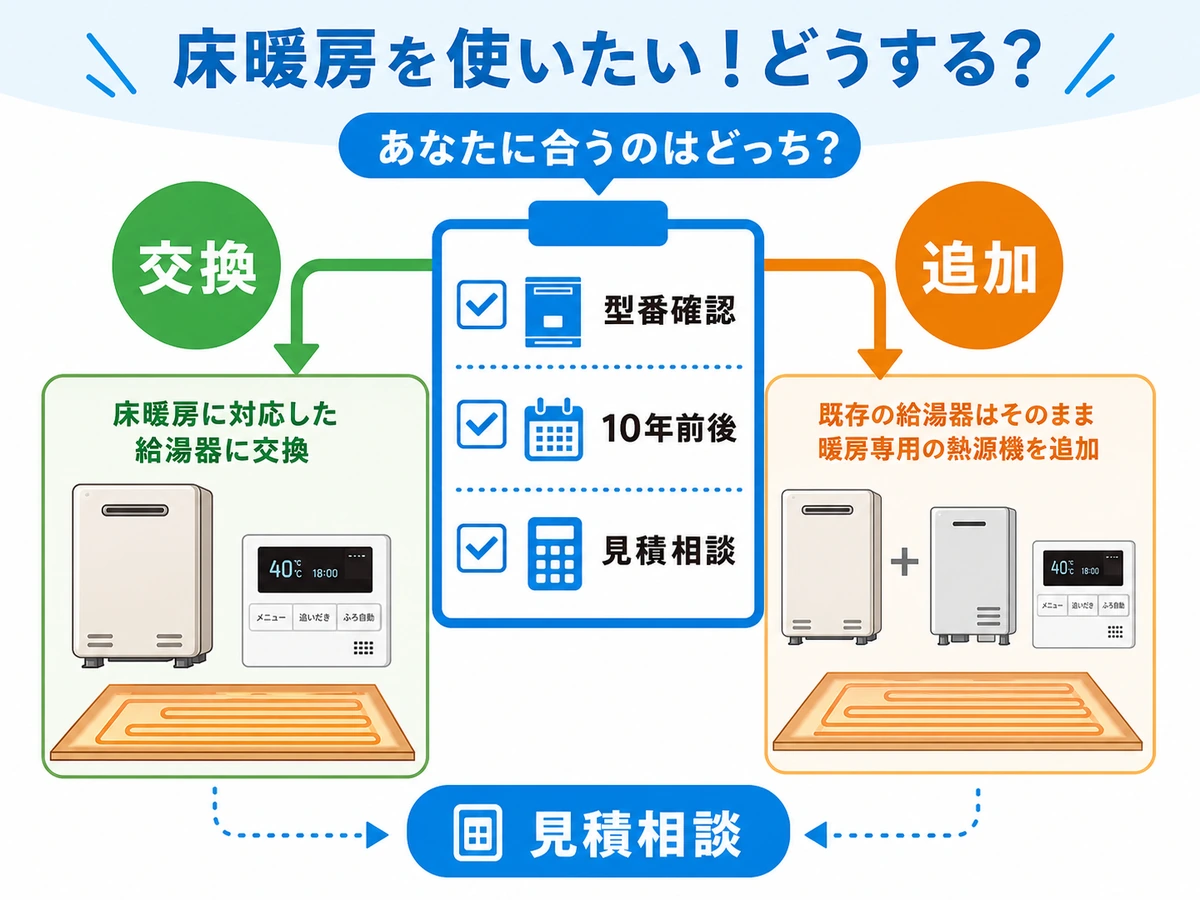 床暖房対応給湯器の交換か暖房専用熱源機追加かを判断する図