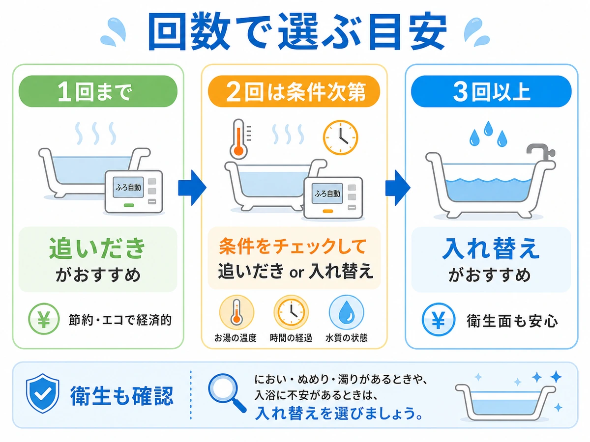 追い焚き回数ごとに湯はりへ切り替える目安を示す図