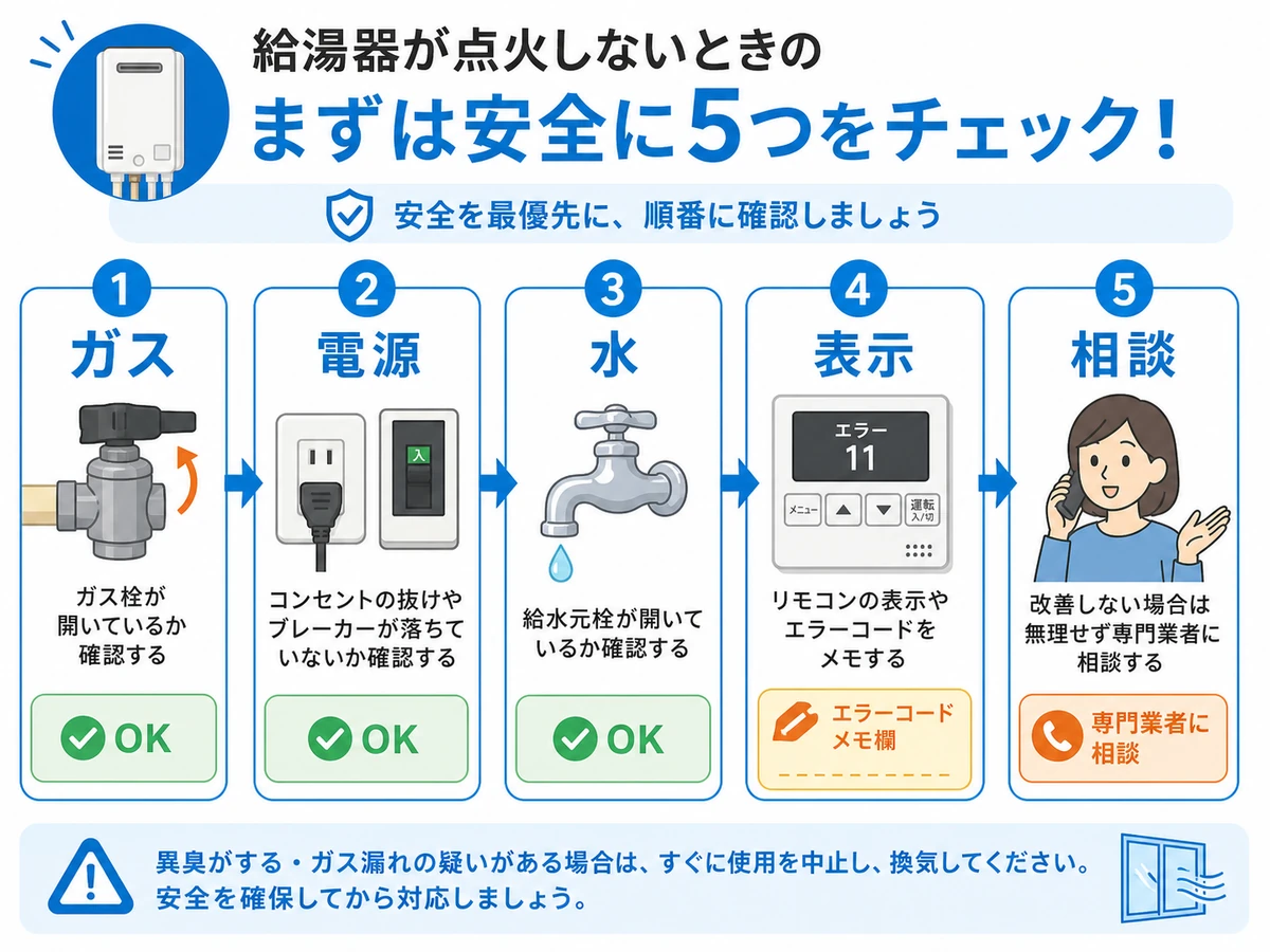 給湯器が点火しない時に確認するガス・電源・水・表示・相談の流れ