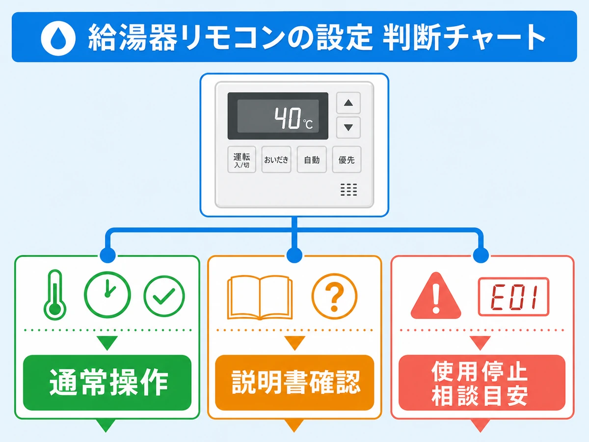 リモコン設定時の通常操作・説明書確認・使用停止の判断分岐