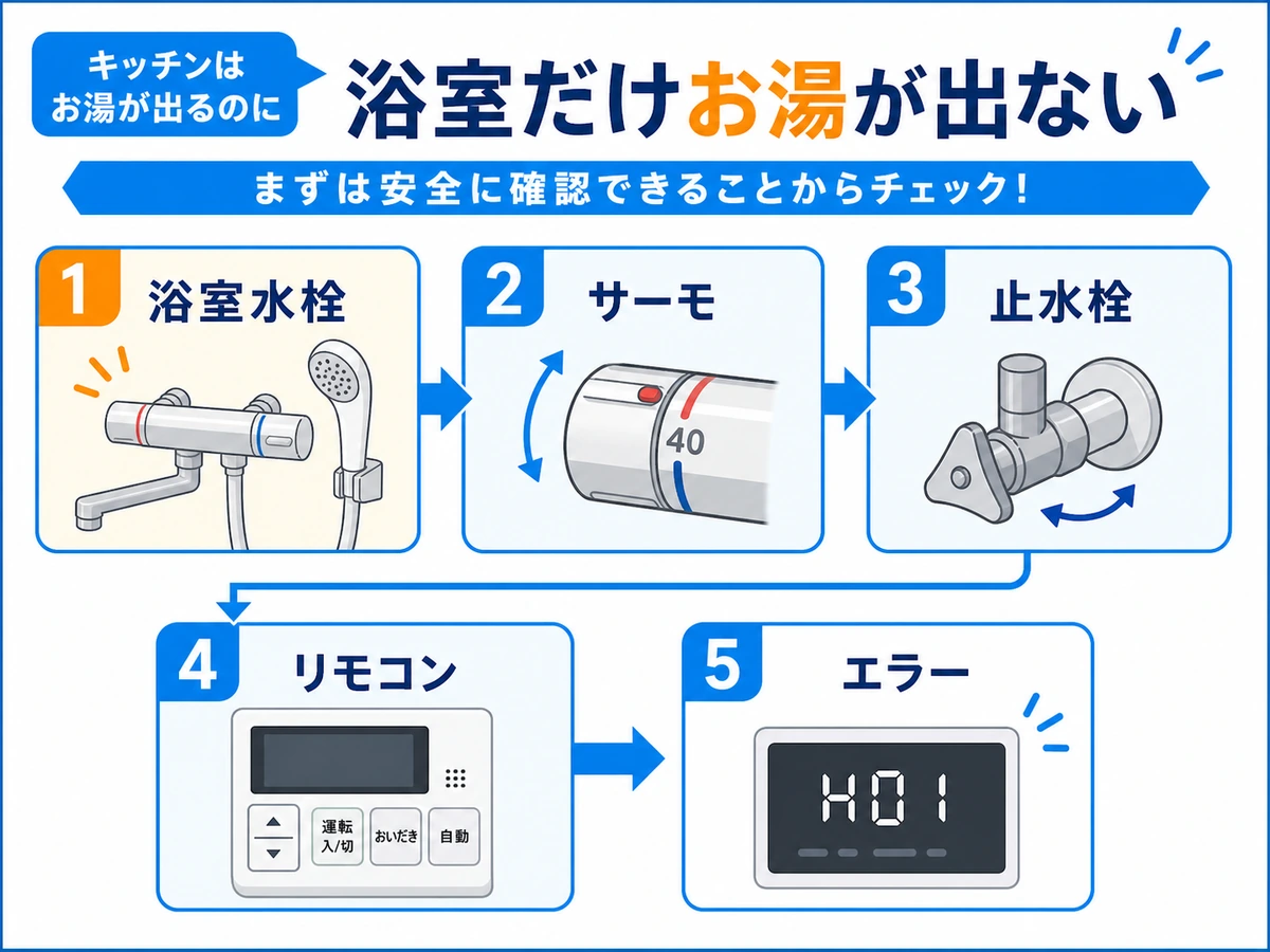 浴室水栓から給湯器エラーまでの確認順