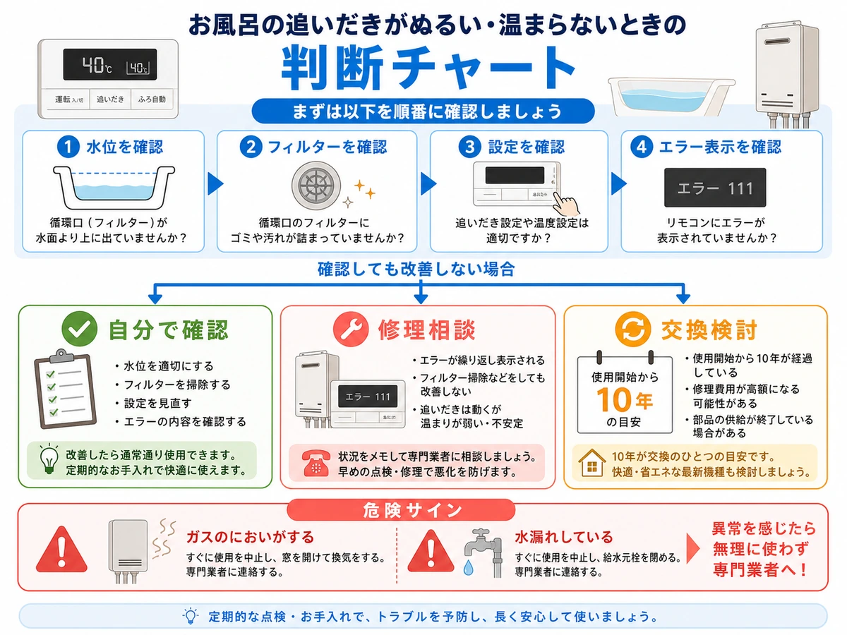 追い焚きが温まらない時の自分で確認、修理相談、交換検討、危険サインの判断図