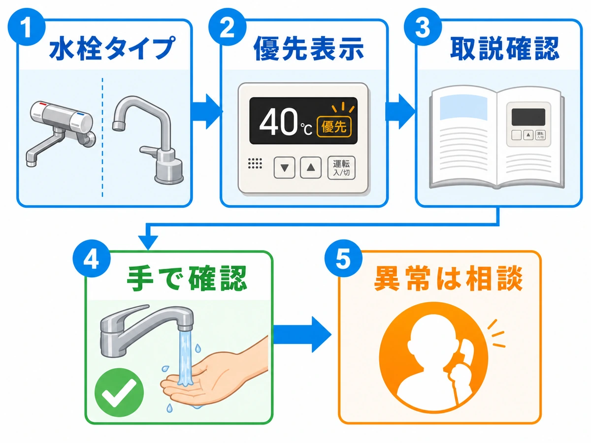 給湯器リモコンの温度設定前に水栓タイプと優先表示を確認する流れ