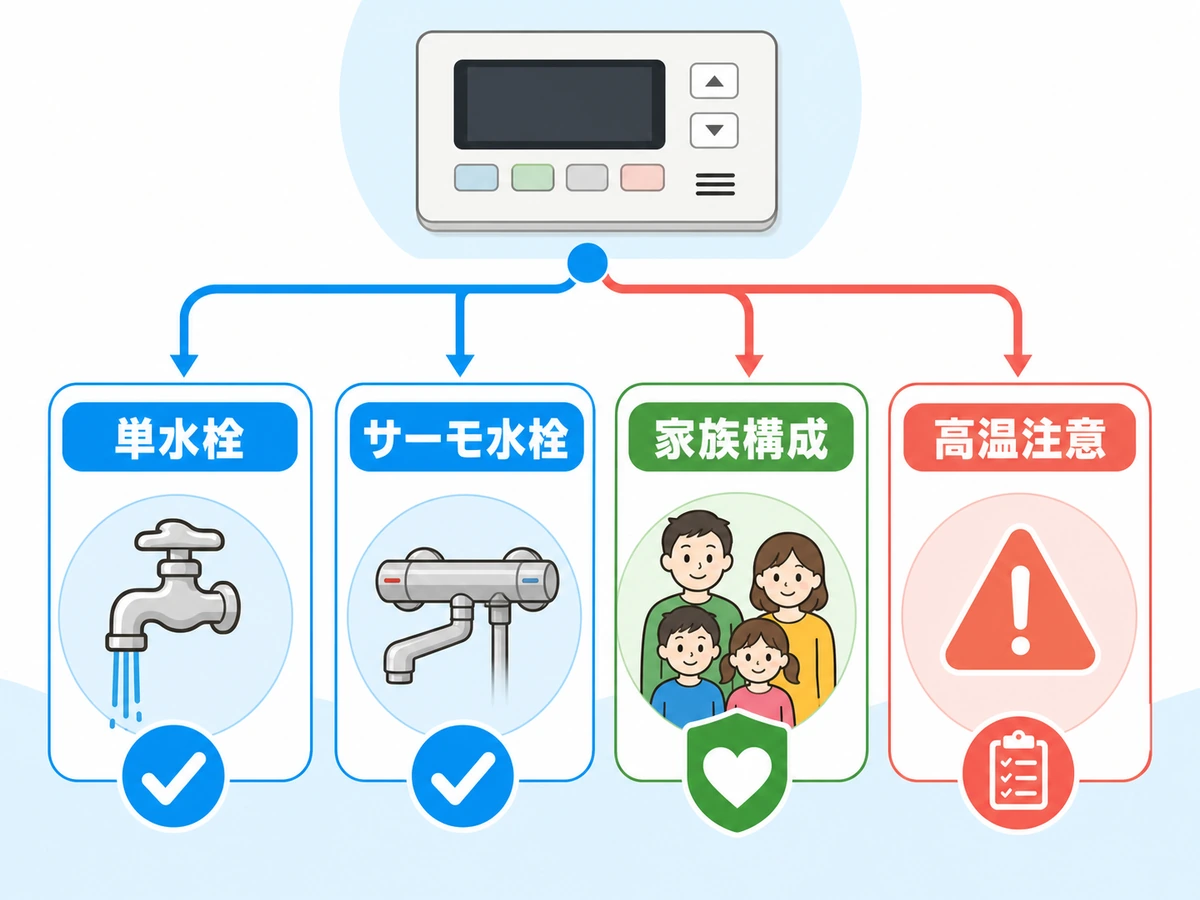 単水栓やサーモ水栓、家族構成から高温注意を判断する図