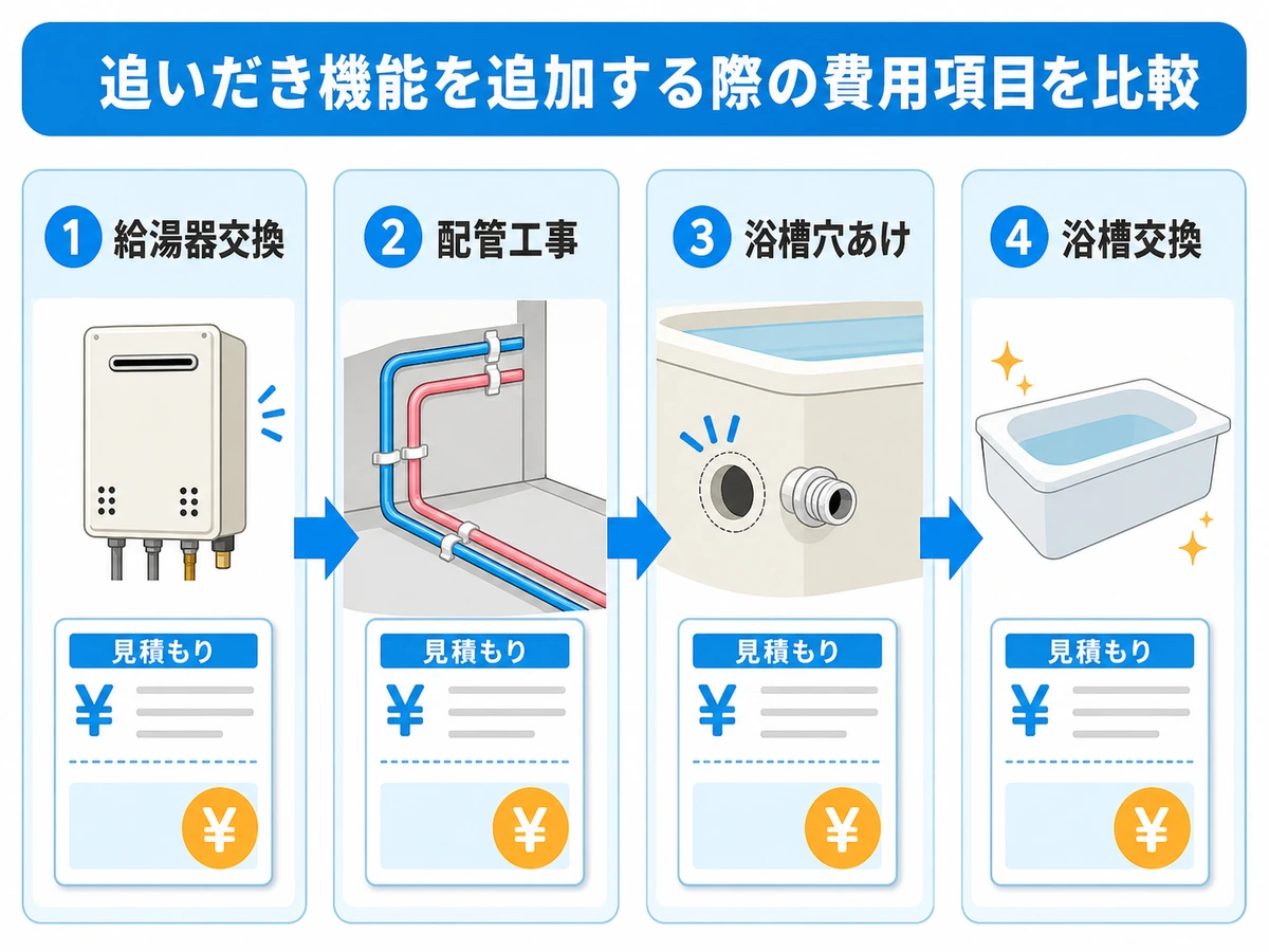 追い焚き後付けで必要な給湯器交換、配管工事、浴槽穴あけ、浴槽交換の費用項目