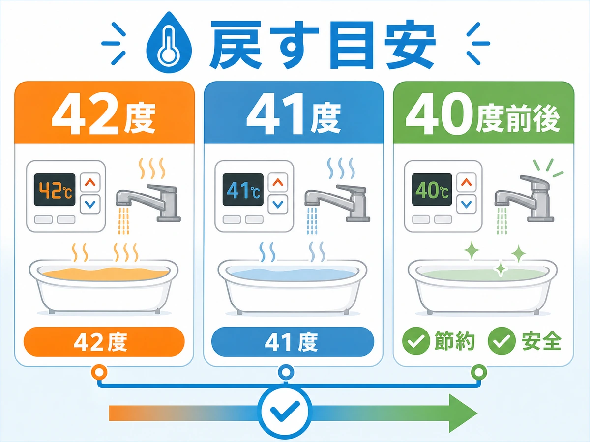 42度、41度、40度前後の使い分けを比較する図