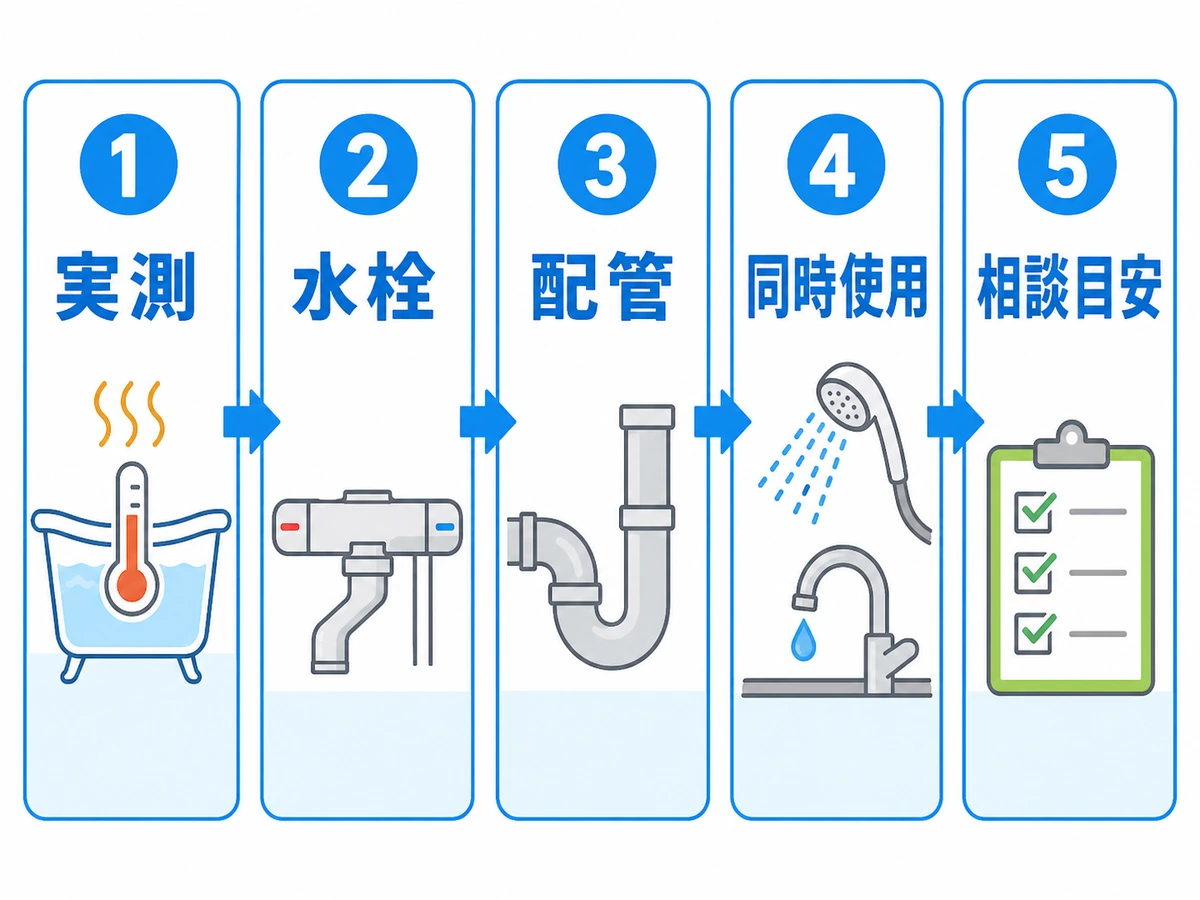 お風呂42度がぬるい時の実測、水栓、配管、同時使用、相談目安の確認順