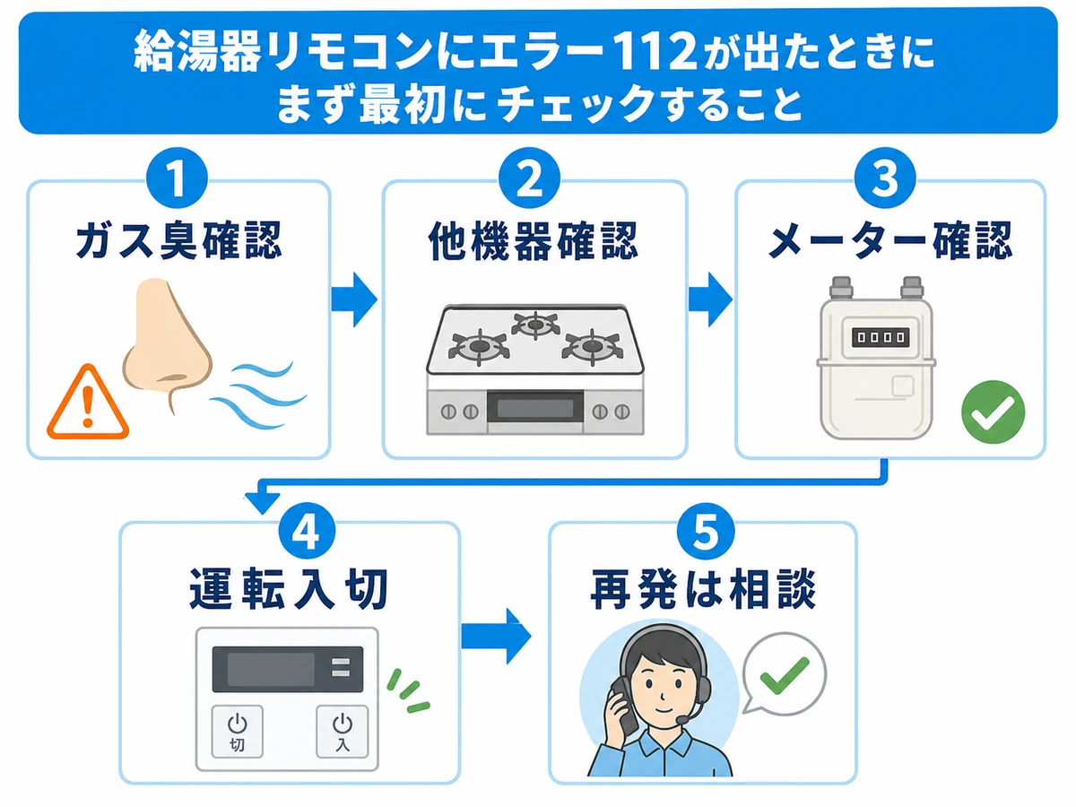 給湯器エラー112が出た直後の確認順を示す図解