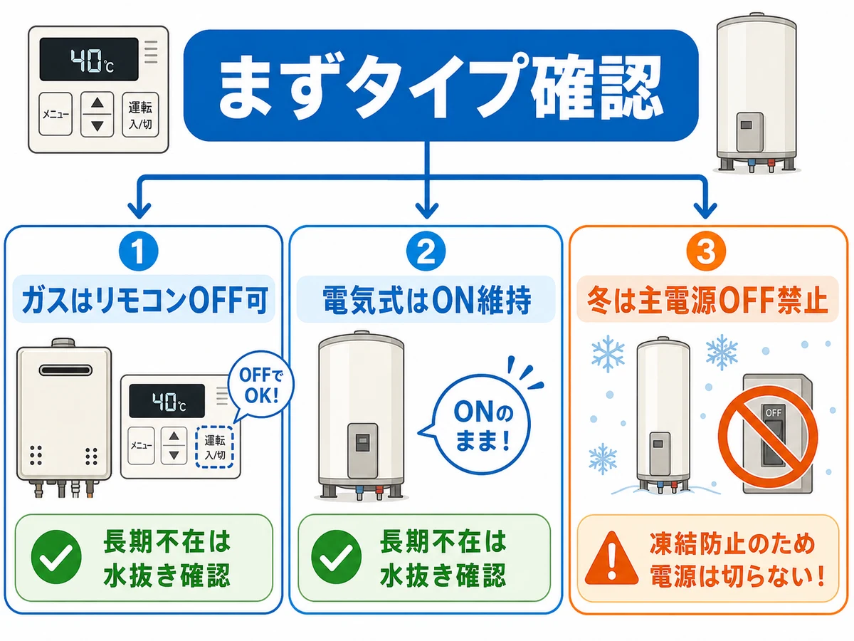ガス給湯器と電気式給湯器で電源管理を分ける判断チャート
